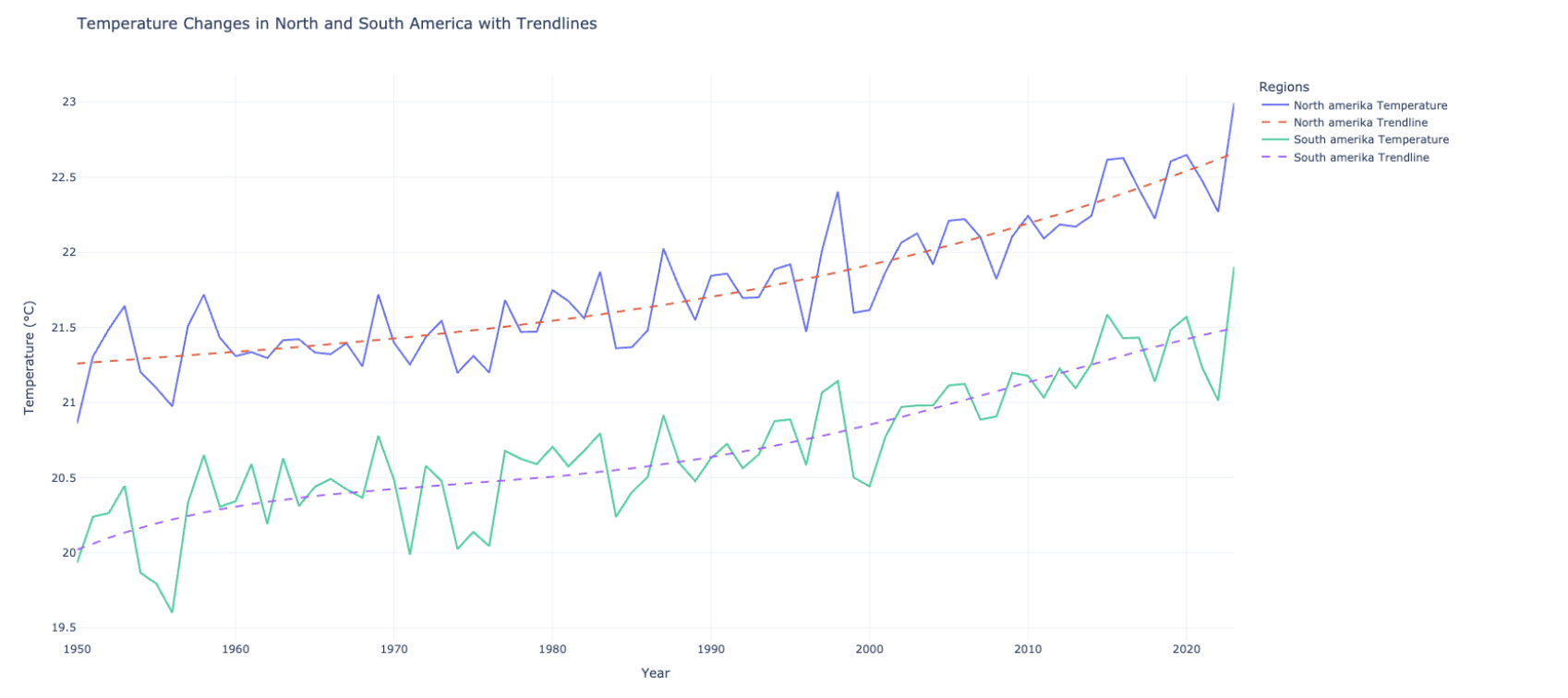 Screenshot: Trends in CO₂ Emissions and Temperature Variability in the Americas